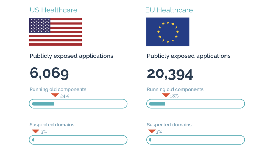 欧米の製薬会社・医療機関の問題のあるウェブアプリケーションの比率