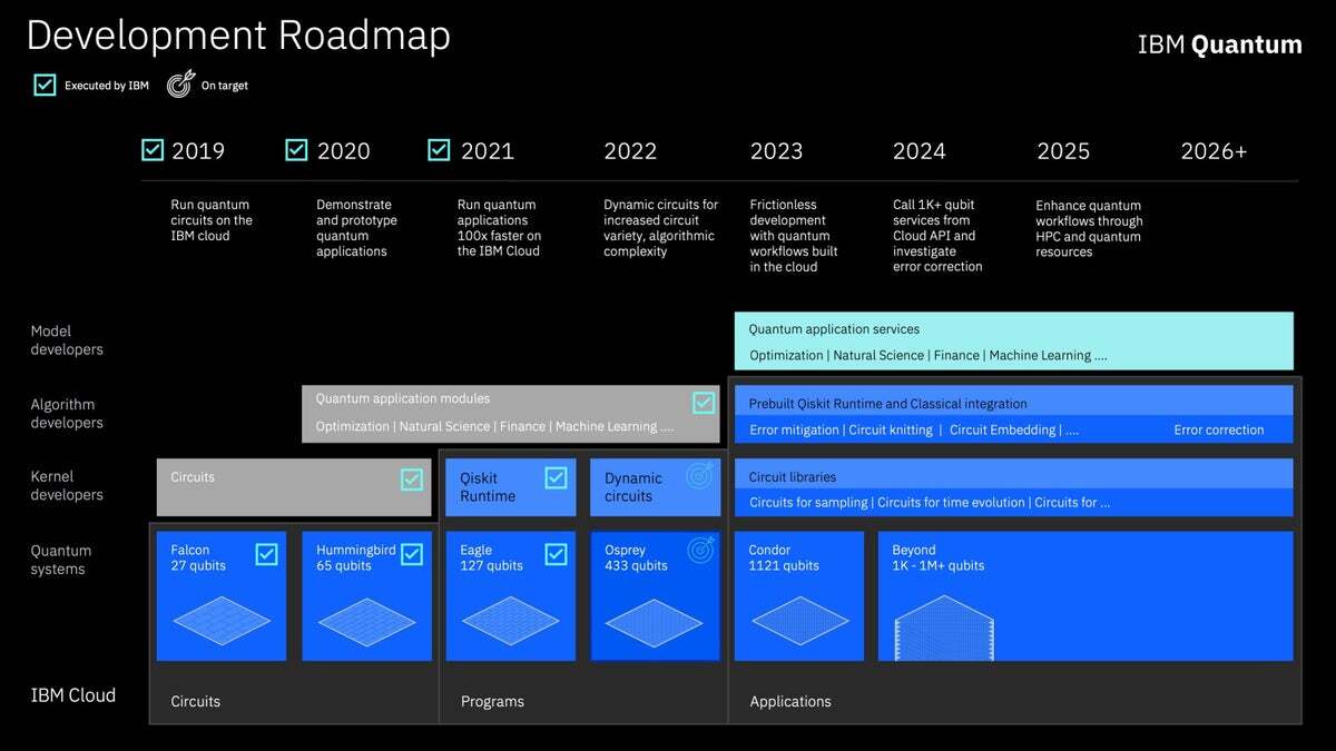 IBM Quantum development roadmap