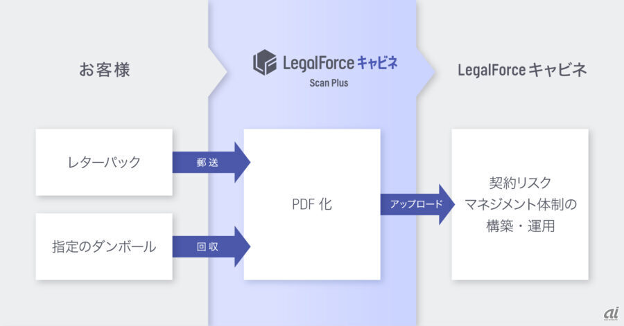 LegalForceキャビネ スキャンプラス