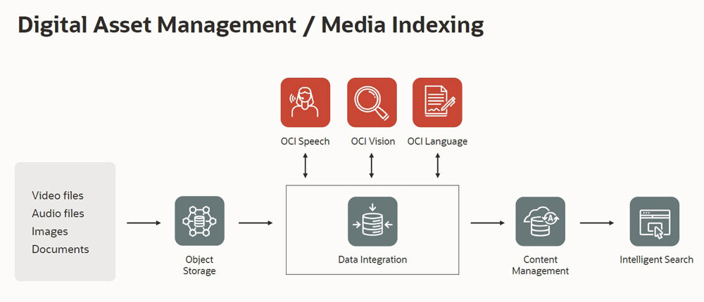 OCI Language、OCI Speech、OCI Visionで構築するデジタルコンテンツ管理サービスの例