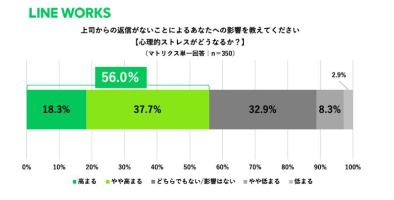 在宅勤務時の連絡で 上司からの返信なし 30代会社員に心理的ストレス Zdnet Japan