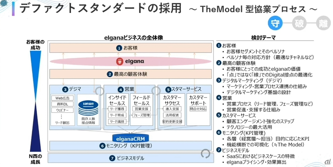 「守」の段階で採用したThe Model型の協業構造