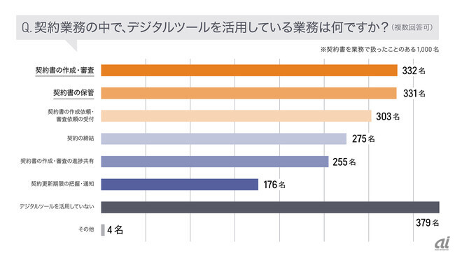 契約業務で最も活用されているデジタルツール