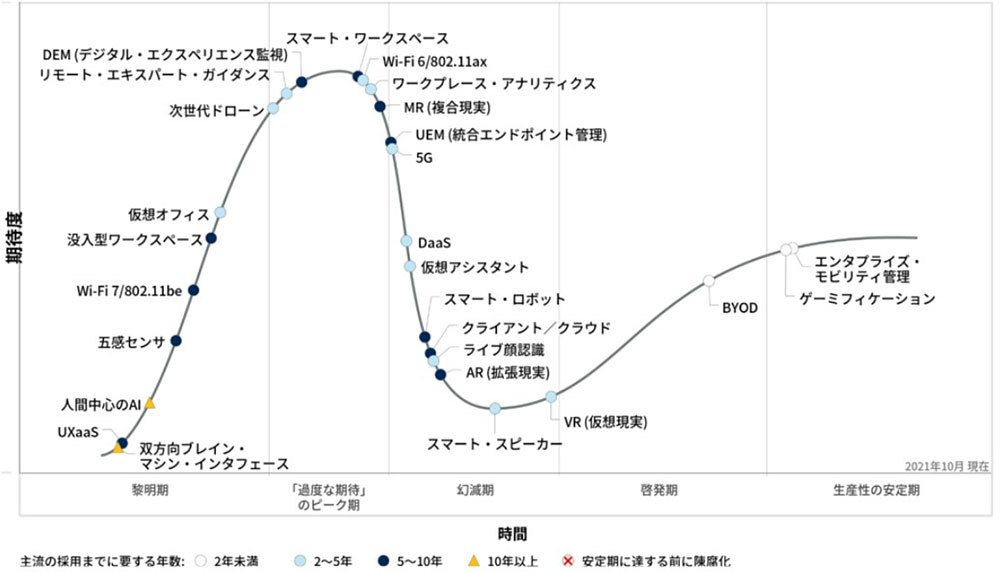 「日本におけるユーザー・エクスペリエンスのハイプ・サイクル：2021年」、出典：Gartner、2021年11月