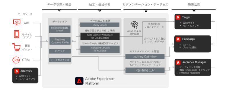 「Adobe Experience Platform」の機能