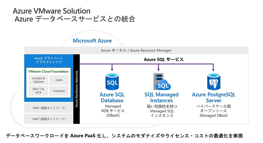Azure VMware SolutionとMicrosoft Azureサービスの統合例