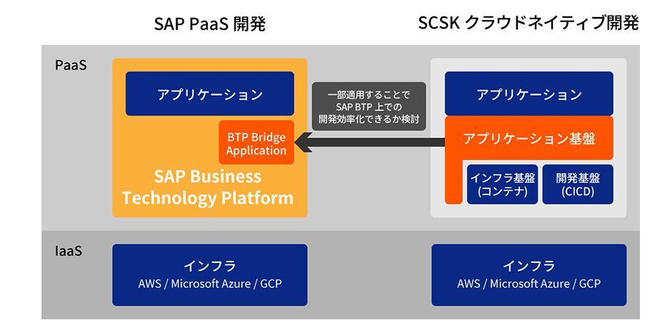 「Add-Value for SAP BTP」概要