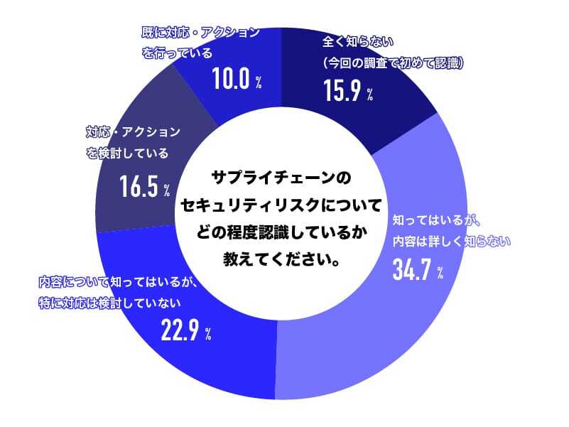 サプライチェーンのセキュリティリスクについてどの程度認識しているか教えてください。
