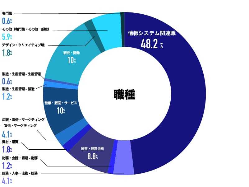 職種