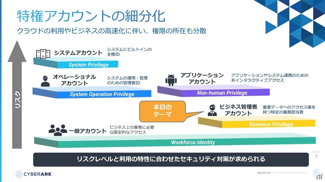 同社が考える、特権アカウントの細分化