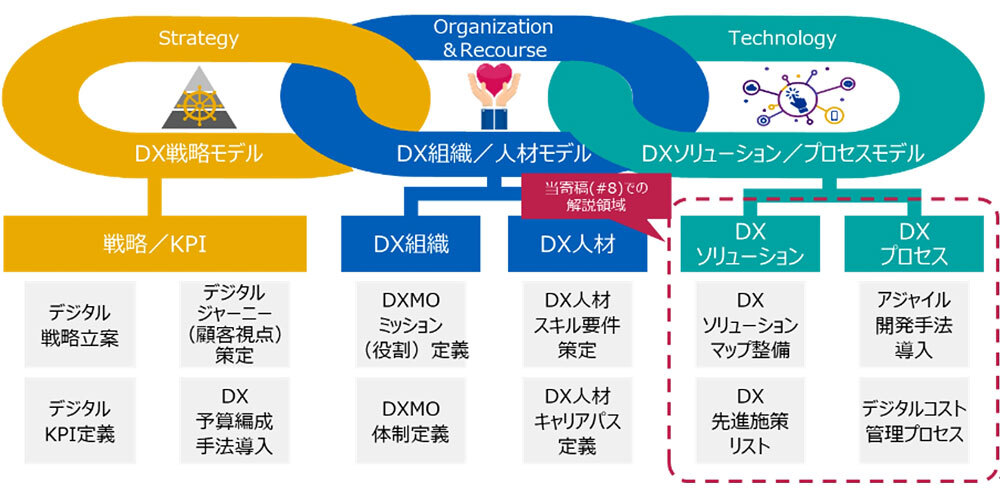 図1.DXMO標準化モデル