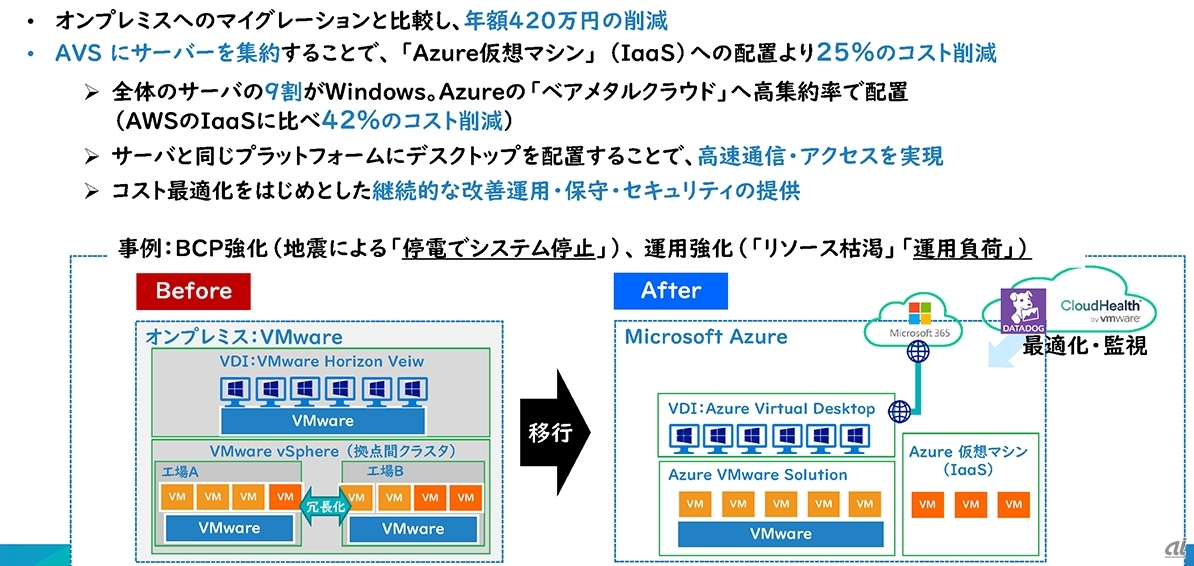 Azure VMware Solutionsへの移行事例