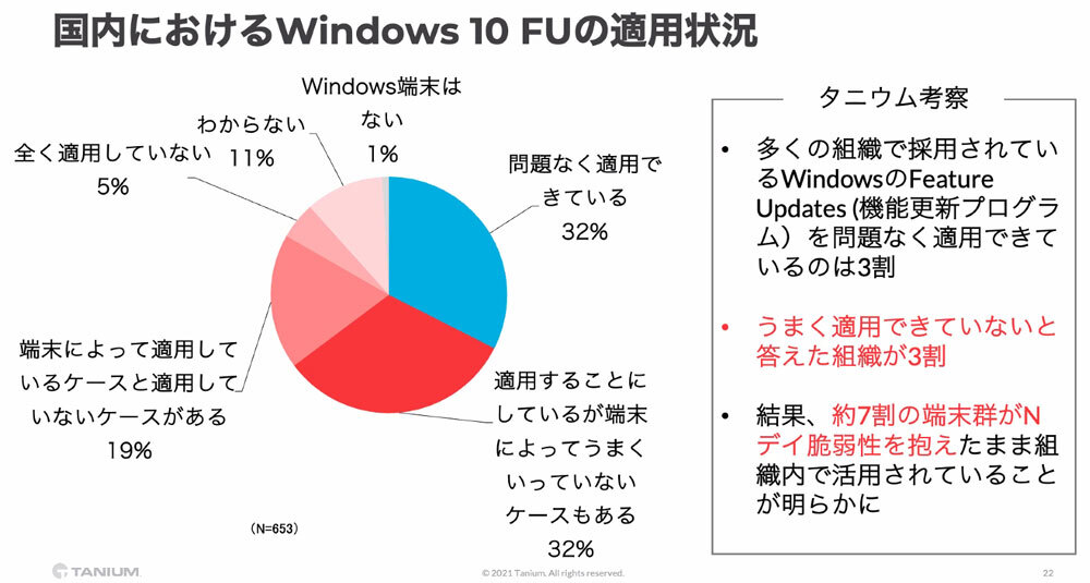 Windows 10 Feature Updatesの対応状況（出典：タニウム）