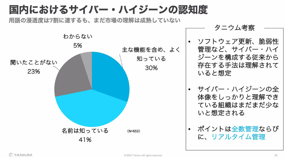 サイバーハイジーンの認知度（出典：タニウム）