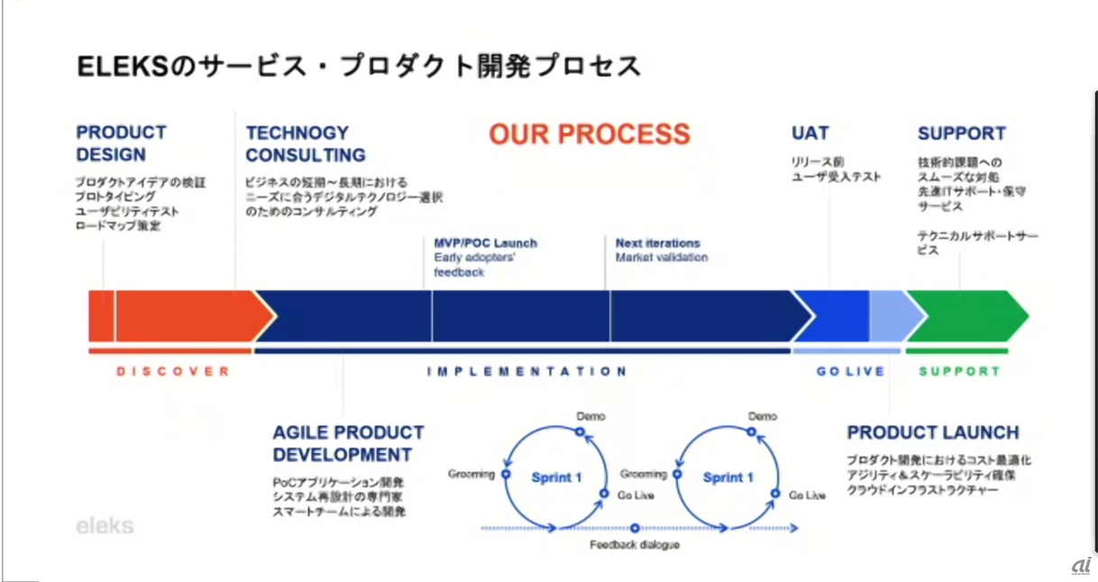 図1 : ELEKSによる一気通貫の開発プロセス（出典：ELEKS Japan）