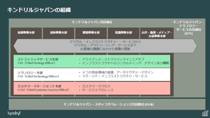 キンドリルジャパンの組織構成