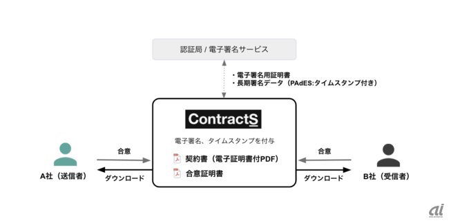 ContractS SIGNの仕組み