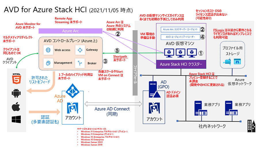 AVD for Azure Stack HCIのドキュメントから高添氏が抽出した現時点での注意ポイント