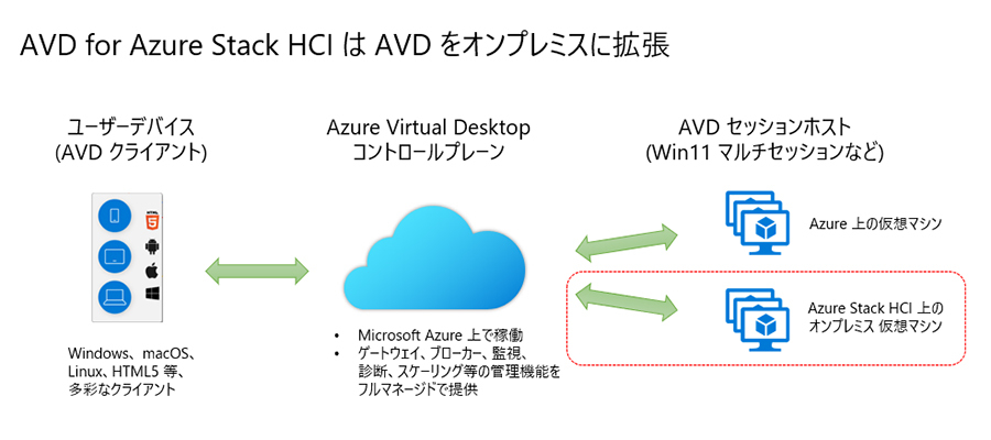 AVD for Azure Stack HCI の立ち位置