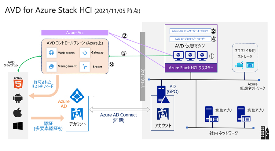 AVD for Azure Stack HCIの構成と動く仕組み