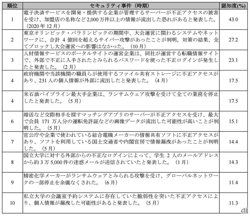 2021年の10大セキュリティ事件のランキング