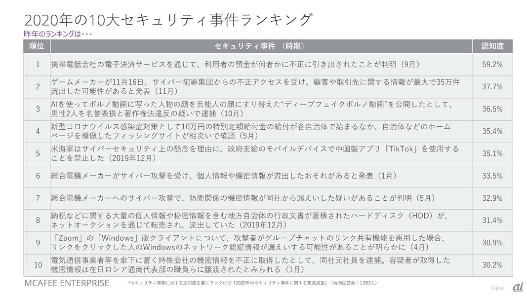 参考として示された2020年の10大セキュリティ事件