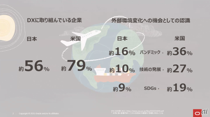 DXに取り組んでいる企業の日米比較。外部環境変化への機会の認識でも日米で差が出ている