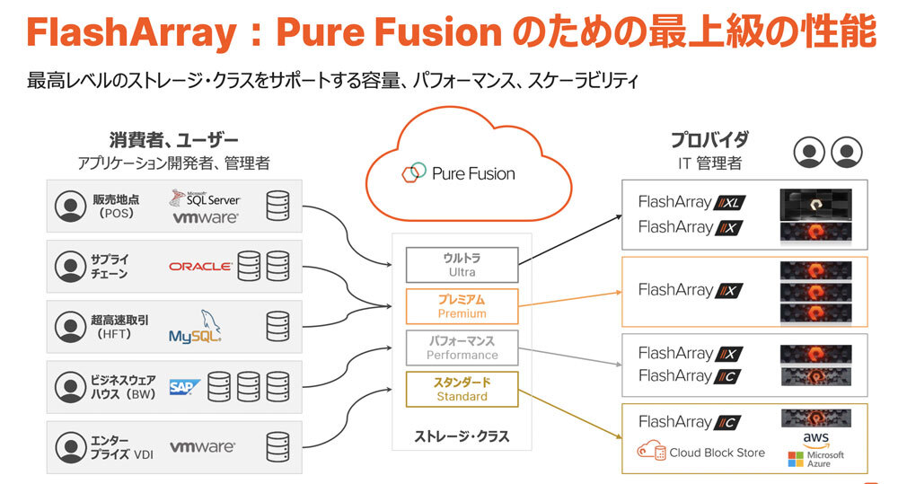 Pure Fusionは2022年前半にリリース予定だが、XLでは初期リリースから、Pure Fusionのインターフェースを用意する予定という