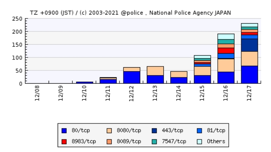 警察庁での観測数の推移（2021年12月17日15時現在）
