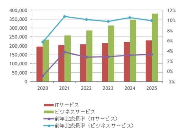 国内デジタルマーケティング関連サービス市場 支出額予測：2020～2025年、出典：IDC Japan、2021年12月（2020年は実績推定値、2021年以降は予測、支出額は百万円）

