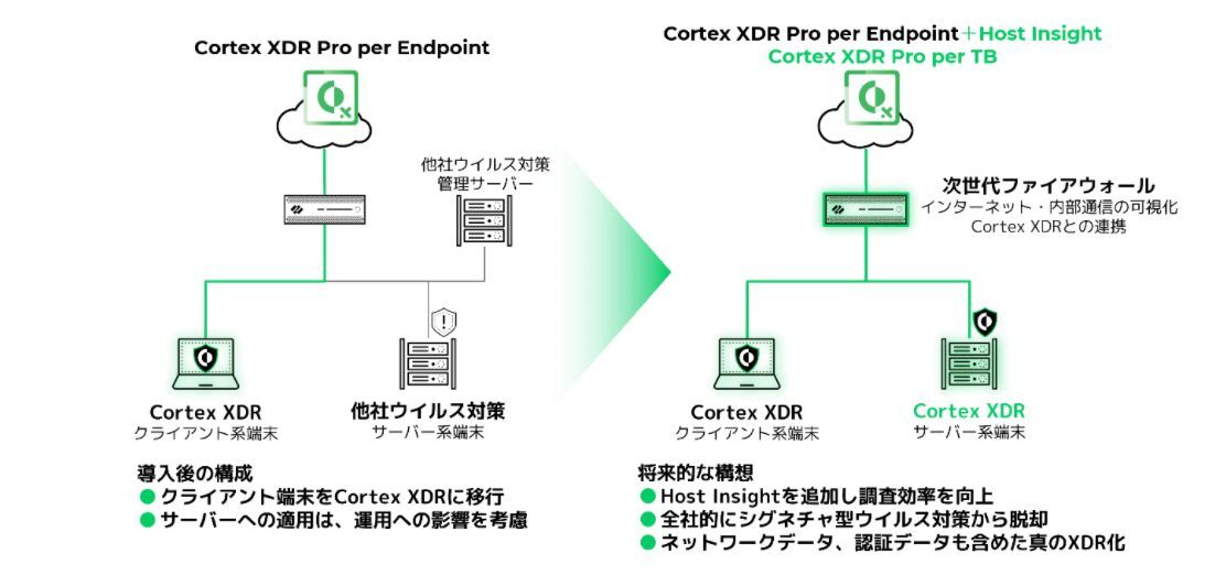 リログループのCortex XDR活用イメージ