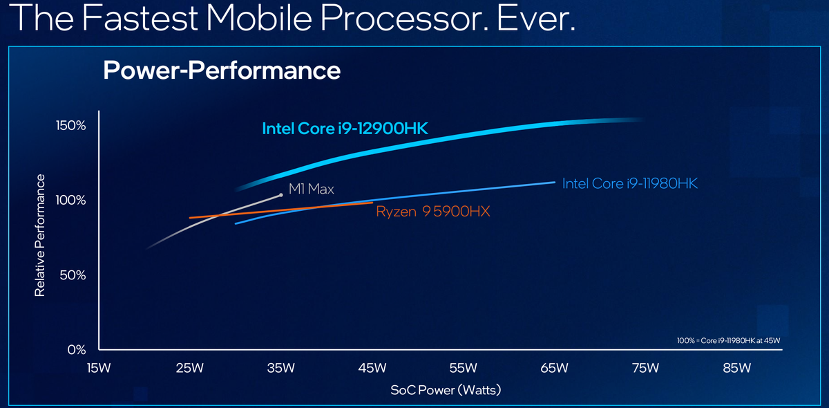 Core i9-12900HKと競合プロセッサーの性能比較グラフ