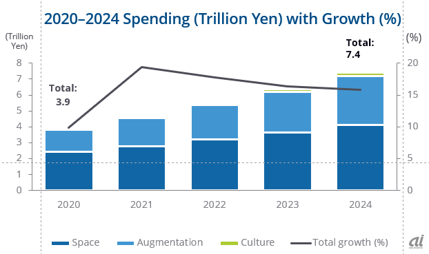 国内Future of Workstyle市場の支出額予測、2020～2024年（出典：IDC Japan）
