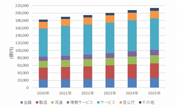 国内IT市場 2020～2025年の産業分野別支出額予測（出典：IDC Japan、2022年1月、2020年は実績値、2021年以降は予測）