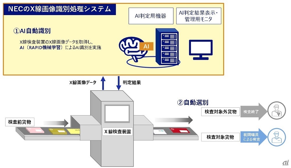X線画像識別処理システムのイメージ