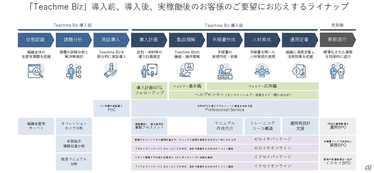 コンサルティング事業の概要。右下の紫色部分を強化する