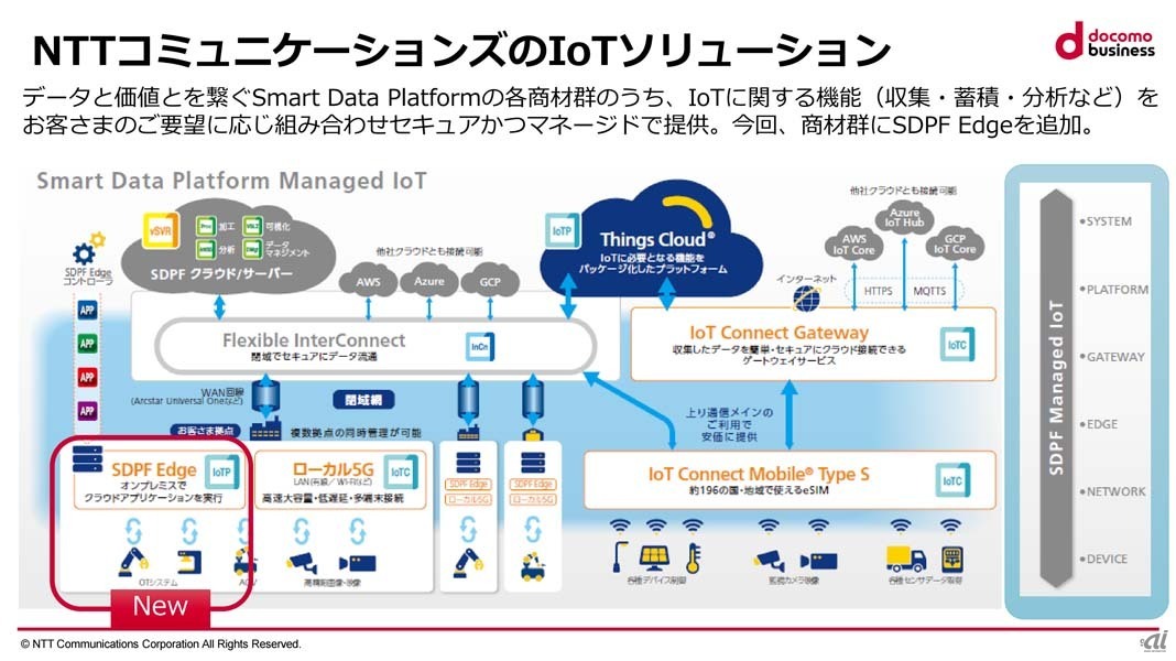 NTT ComのIoTソリューションの全体イメージ
