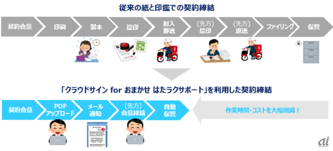 電子契約導入前後の契約締結業務イメージ（出典：弁護士ドットコム）