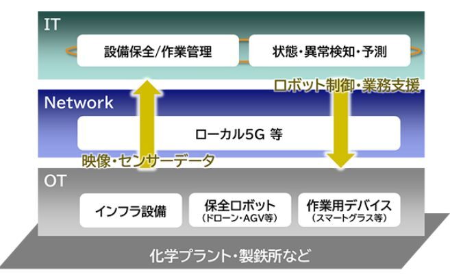 共創環境の概要