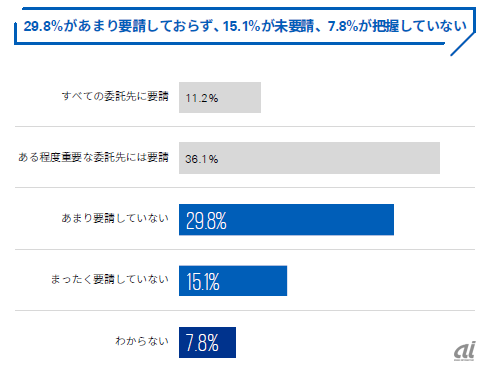 図1：業務委託先に対するセキュリティ対策の取り組みの要請状況（出典：KPMGコンサルティング）