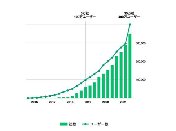 導入社数と利用者数の推移