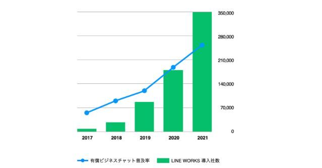 日本におけるビジネスチャット普及率とLINE WORKSの導入社数の推移（ビジネスチャット普及率は富士キメラ総研および総務省経済センサス基礎調査のデータを基にワークスモバイルジャパンが推計。LINE WORKSの導入社数は有償、無償の合算）