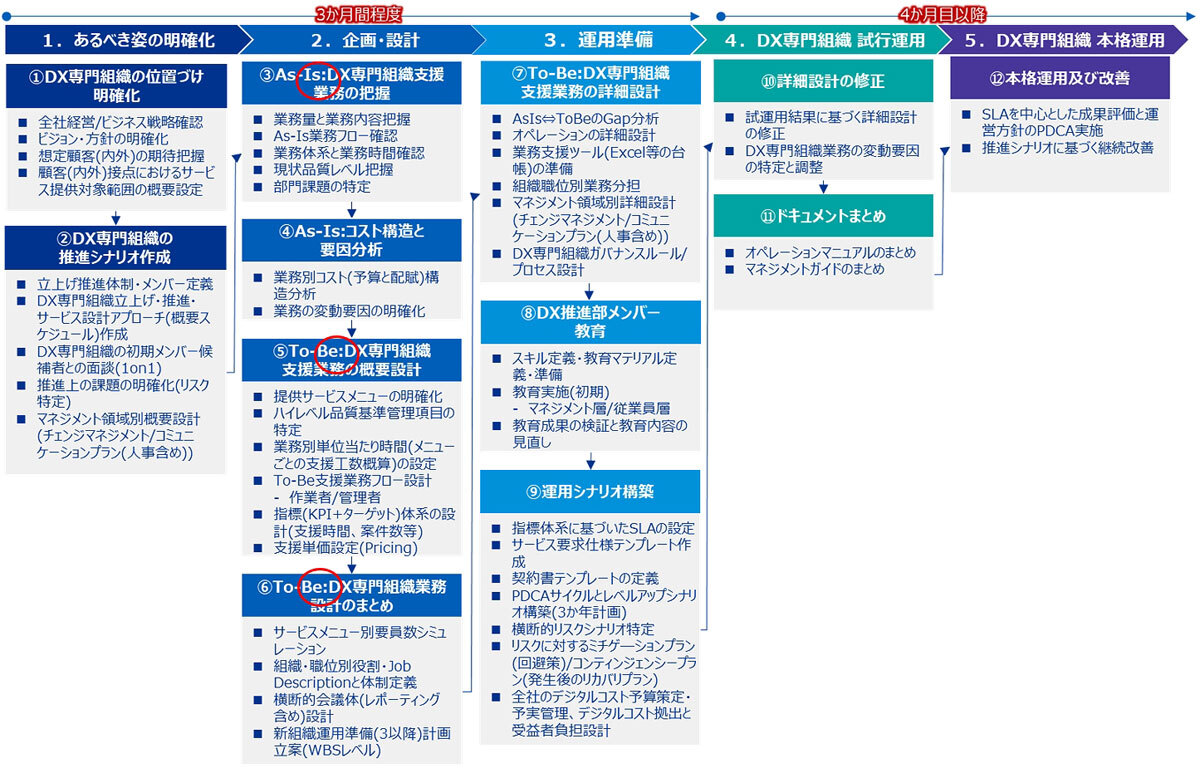 図1.DX専門組織の立ち上げアプローチとタスク（例）