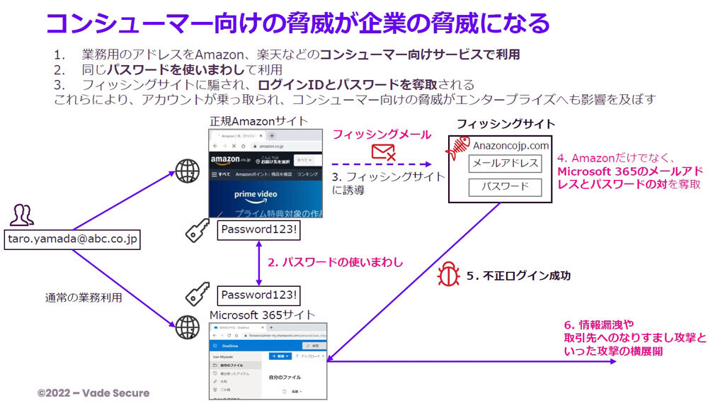 会社のメールアドレスの私的利用をルールなどで禁止する組織は多いが、長期雇用型の日本企業では社員がメールを私的利用する傾向が強く、脅威の温床になっているという（Vade Secureの資料より）