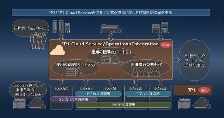 新サービス「JP1 Cloud Service/Operations Integration」の概要図