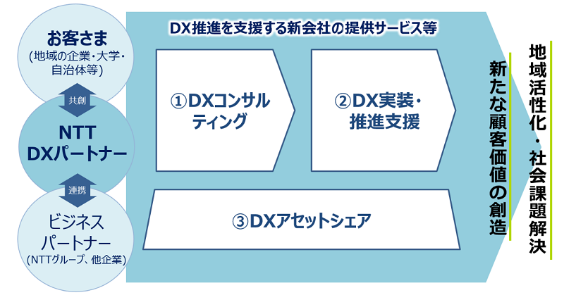 図1：NTT DXパートナーの事業内容（出典：NTT東日本）