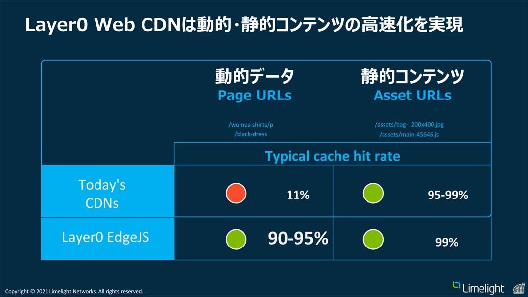 Layer0での動的データ高速化の効果