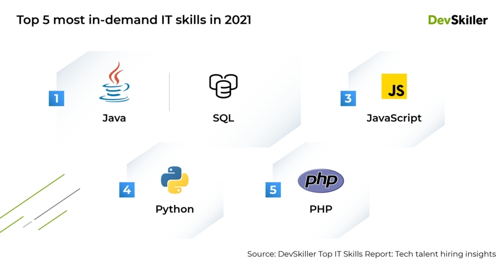 Top 5 most in-demand IT skills in 2021
