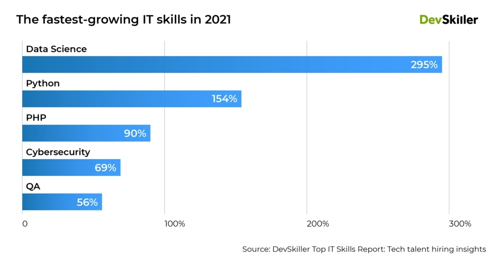 The fastest-growing IT skills in 2021