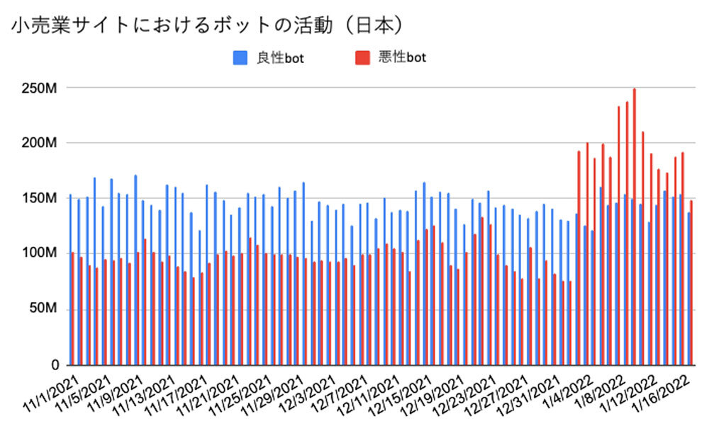 小売業サイトにおけるボットの活動（日本）